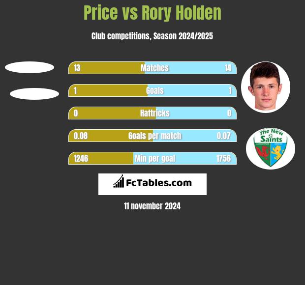 Price vs Rory Holden h2h player stats