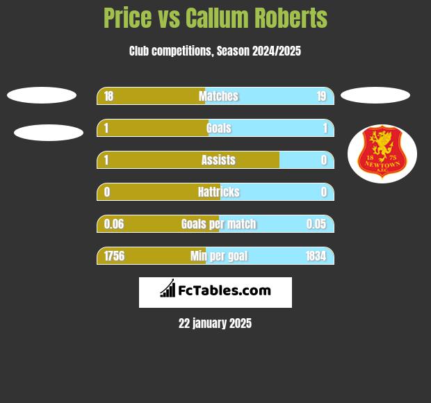 Price vs Callum Roberts h2h player stats