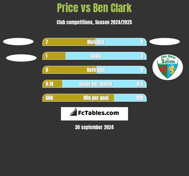 Price vs Ben Clark h2h player stats