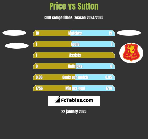 Price vs Sutton h2h player stats