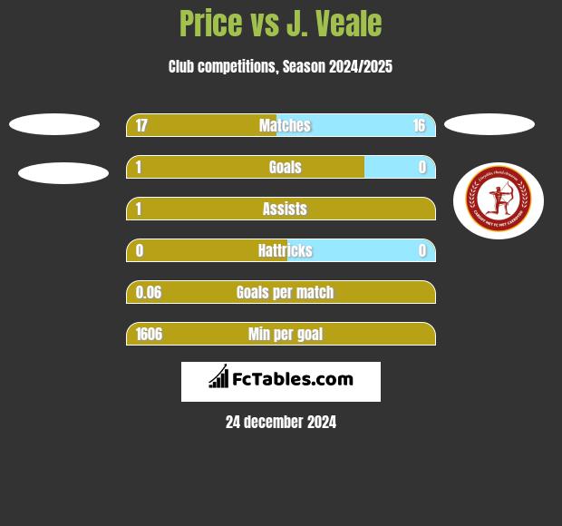 Price vs J. Veale h2h player stats