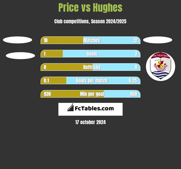 Price vs Hughes h2h player stats