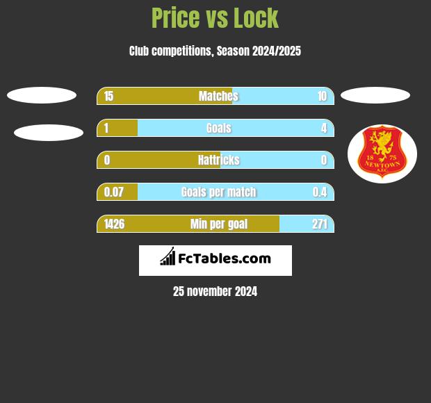 Price vs Lock h2h player stats