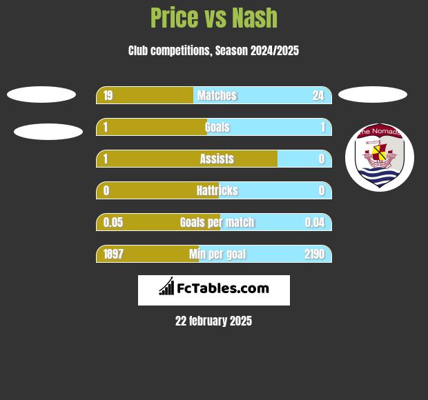 Price vs Nash h2h player stats