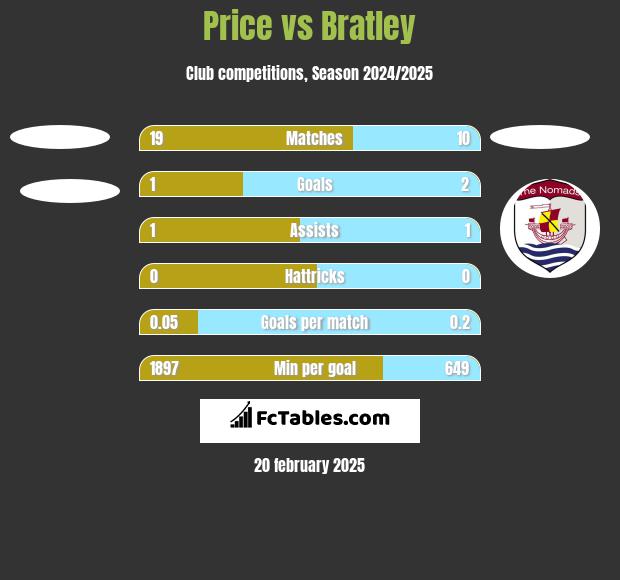 Price vs Bratley h2h player stats