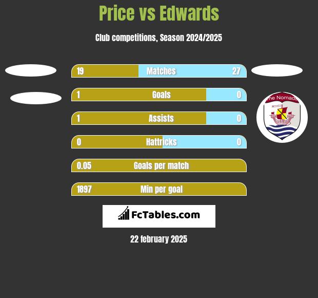 Price vs Edwards h2h player stats