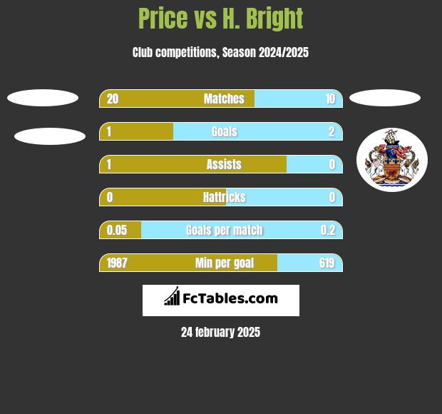 Price vs H. Bright h2h player stats