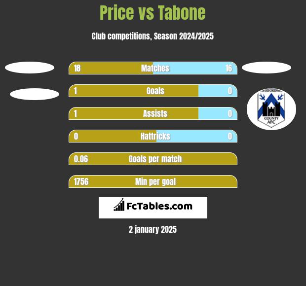 Price vs Tabone h2h player stats