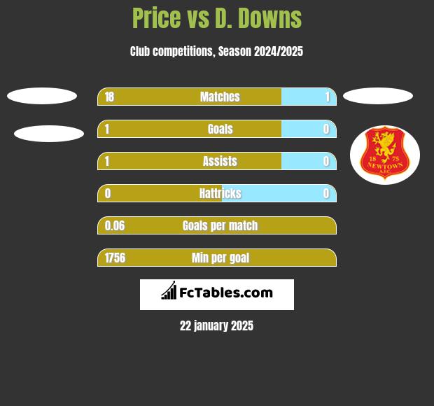 Price vs D. Downs h2h player stats