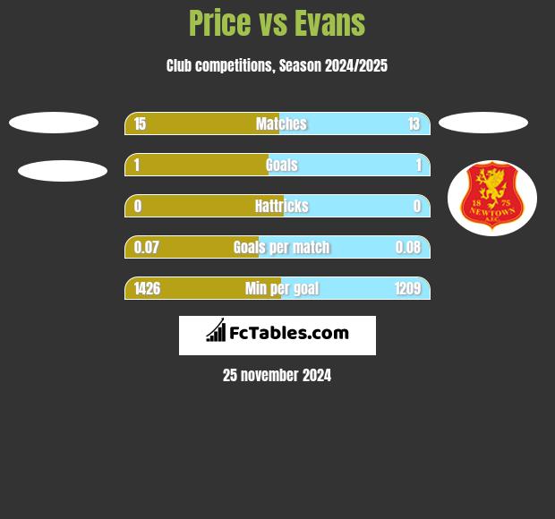 Price vs Evans h2h player stats