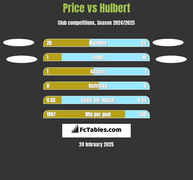 Price vs Hulbert h2h player stats