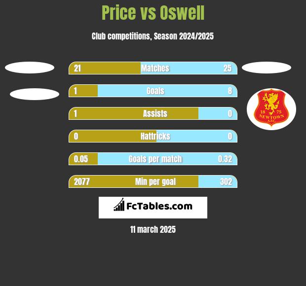 Price vs Oswell h2h player stats