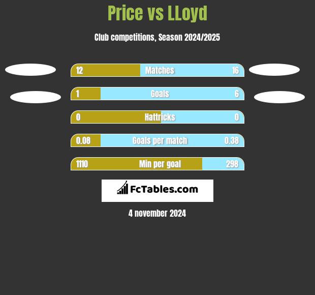 Price vs LLoyd h2h player stats