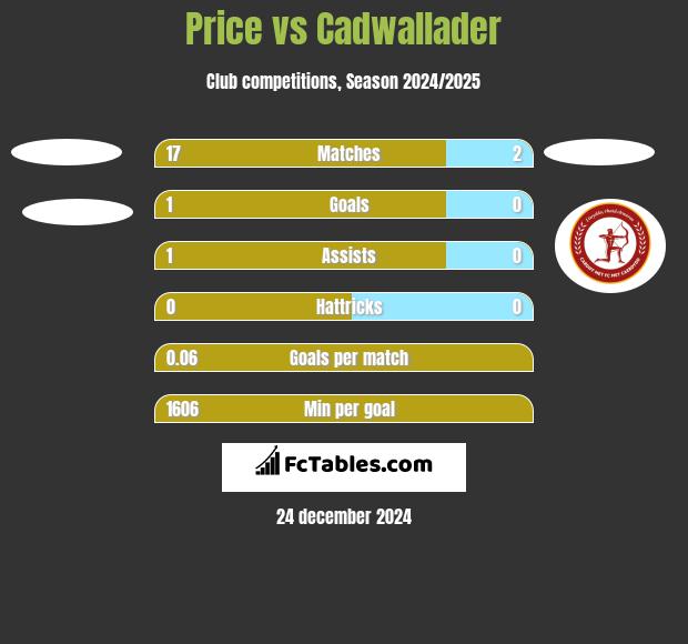 Price vs Cadwallader h2h player stats