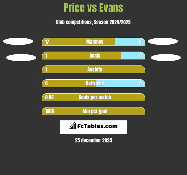 Price vs Evans h2h player stats