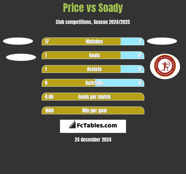 Price vs Soady h2h player stats