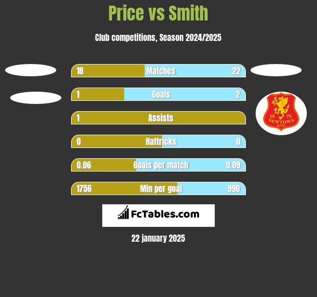 Price vs Smith h2h player stats