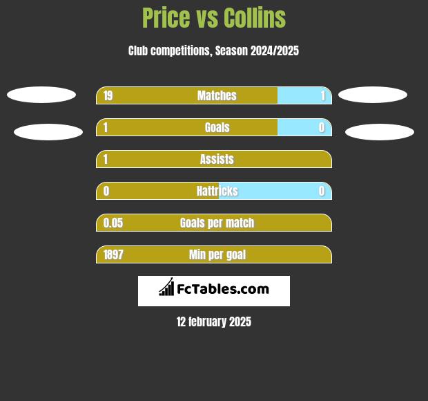 Price vs Collins h2h player stats