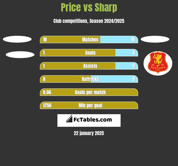 Price vs Sharp h2h player stats