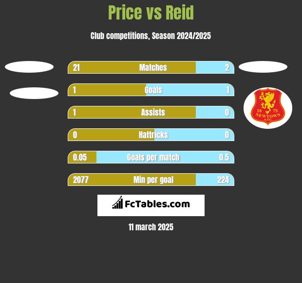 Price vs Reid h2h player stats