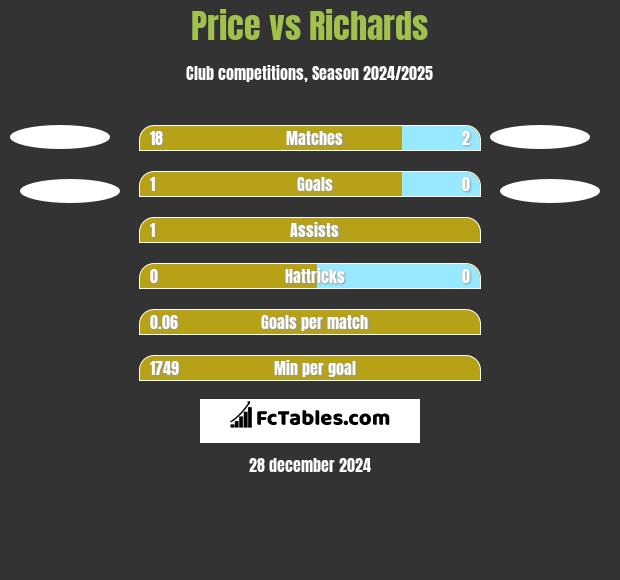 Price vs Richards h2h player stats