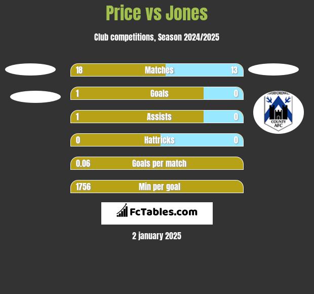 Price vs Jones h2h player stats