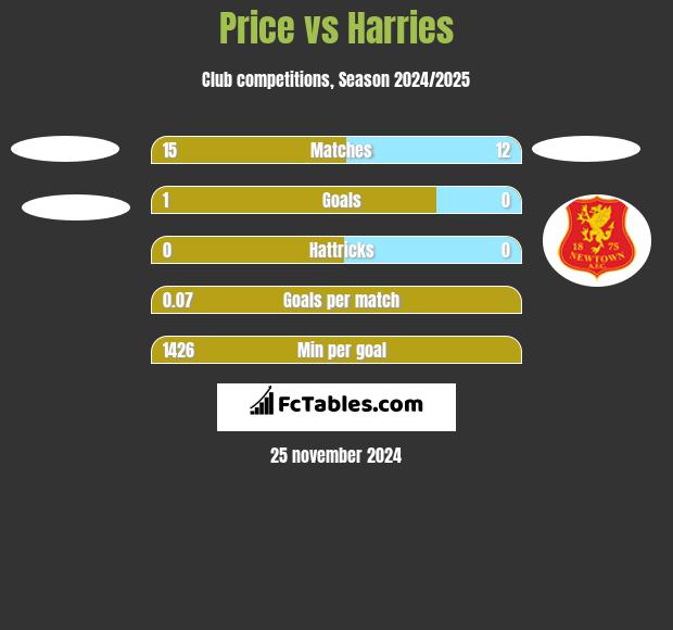 Price vs Harries h2h player stats