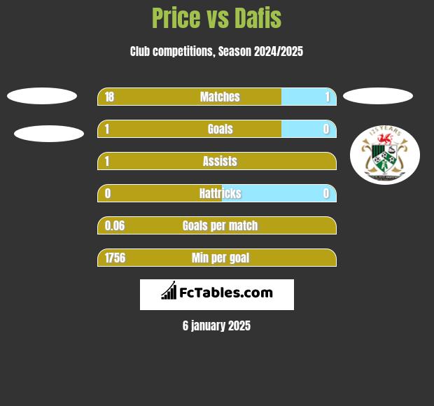 Price vs Dafis h2h player stats