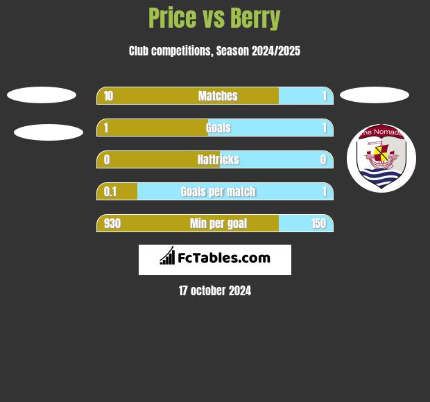 Price vs Berry h2h player stats