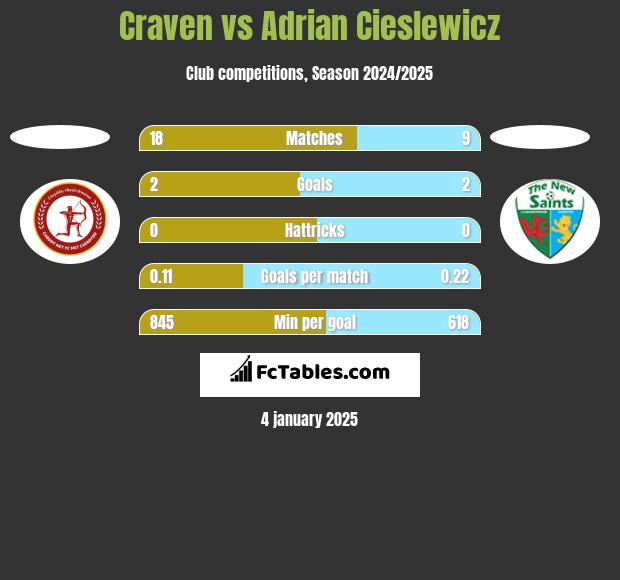 Craven vs Adrian Cieślewicz h2h player stats