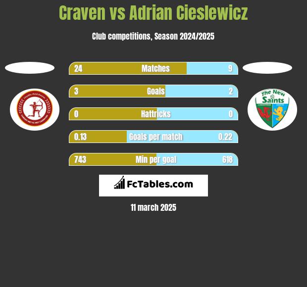 Craven vs Adrian Cieslewicz h2h player stats