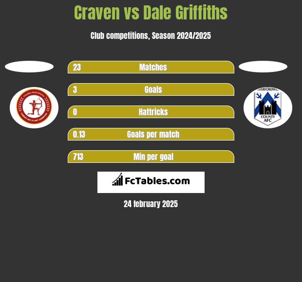 Craven vs Dale Griffiths h2h player stats