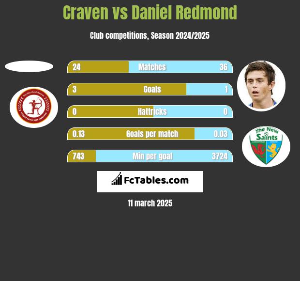 Craven vs Daniel Redmond h2h player stats