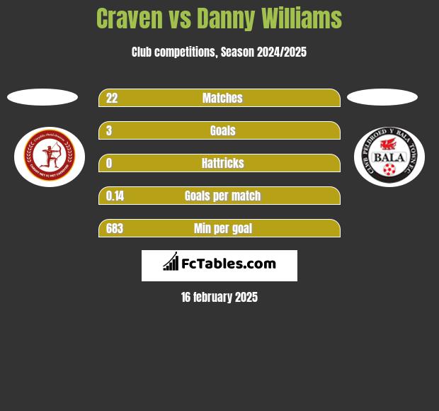 Craven vs Danny Williams h2h player stats