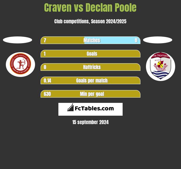 Craven vs Declan Poole h2h player stats