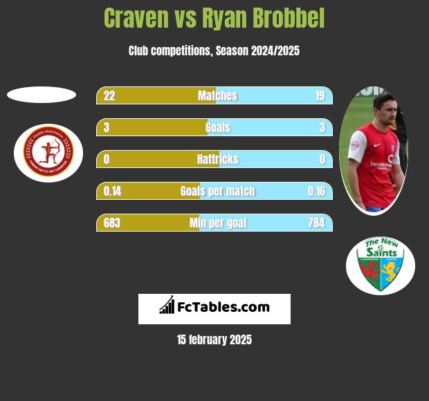 Craven vs Ryan Brobbel h2h player stats