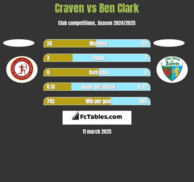 Craven vs Ben Clark h2h player stats