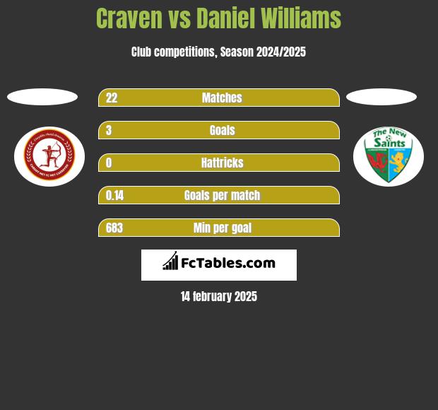 Craven vs Daniel Williams h2h player stats