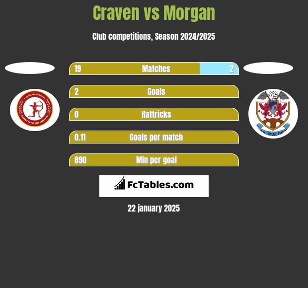 Craven vs Morgan h2h player stats