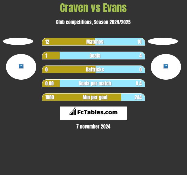 Craven vs Evans h2h player stats