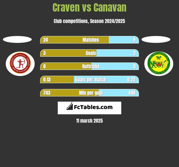 Craven vs Canavan h2h player stats