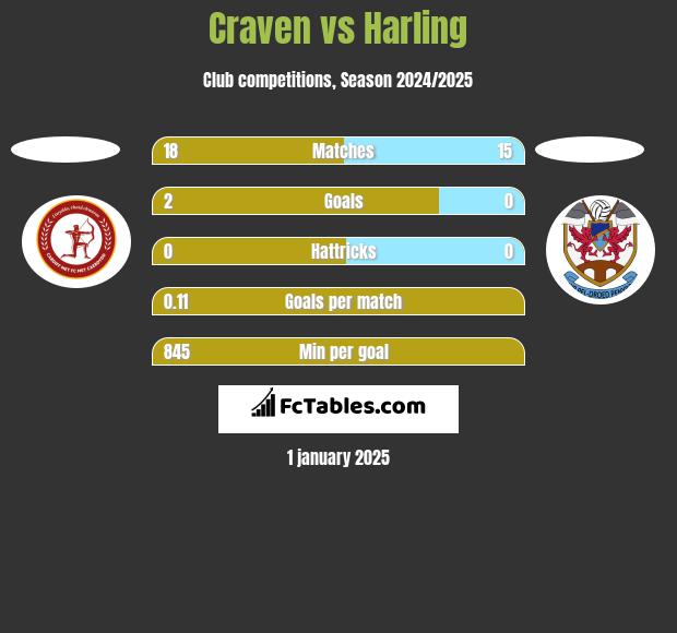 Craven vs Harling h2h player stats