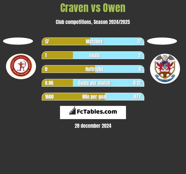 Craven vs Owen h2h player stats