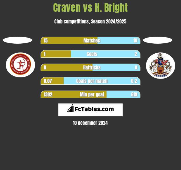 Craven vs H. Bright h2h player stats