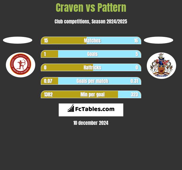 Craven vs Pattern h2h player stats