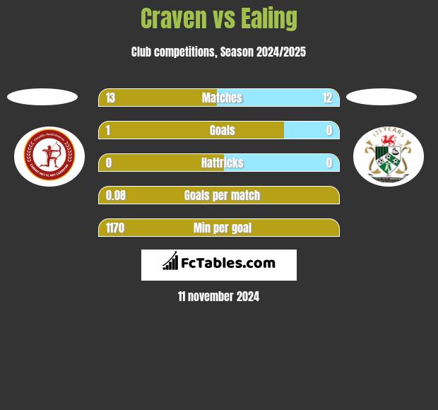 Craven vs Ealing h2h player stats