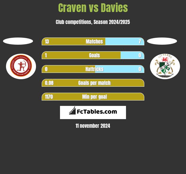 Craven vs Davies h2h player stats