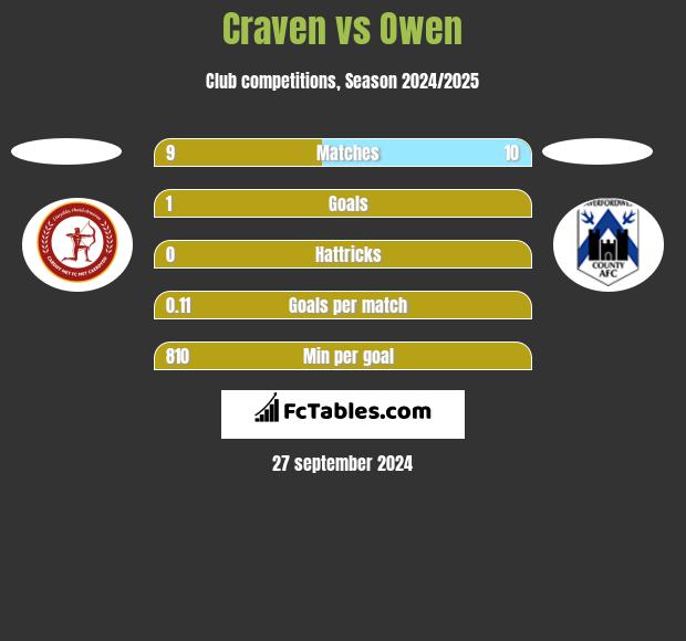 Craven vs Owen h2h player stats