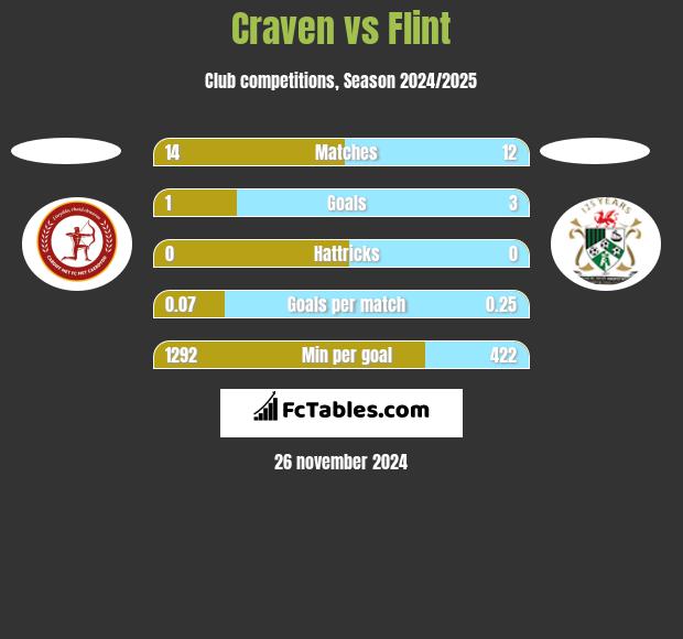 Craven vs Flint h2h player stats