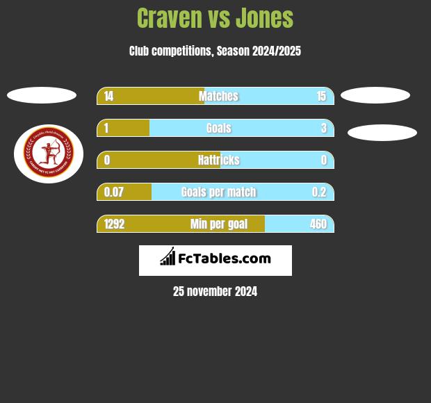 Craven vs Jones h2h player stats